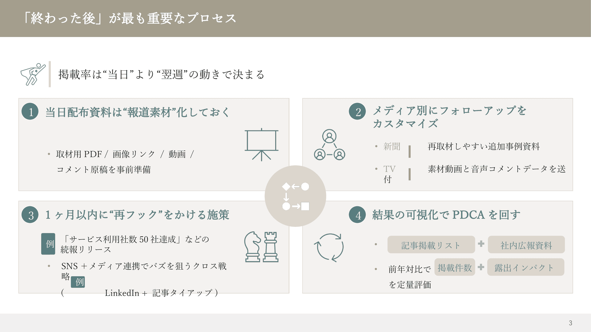 単品版P3_新年度に成果を出す広報プレゼン戦略|報道件数+100%を実現する設計と実務
