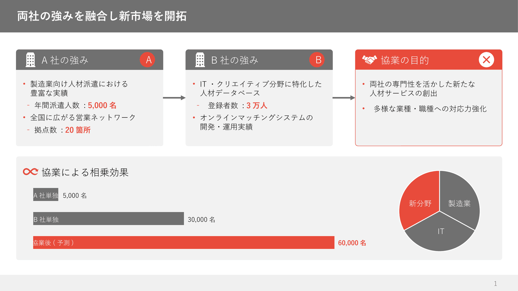 【単品①】新市場開拓×共創サービスを伝える協業提案資料|汎用3ステップ構成