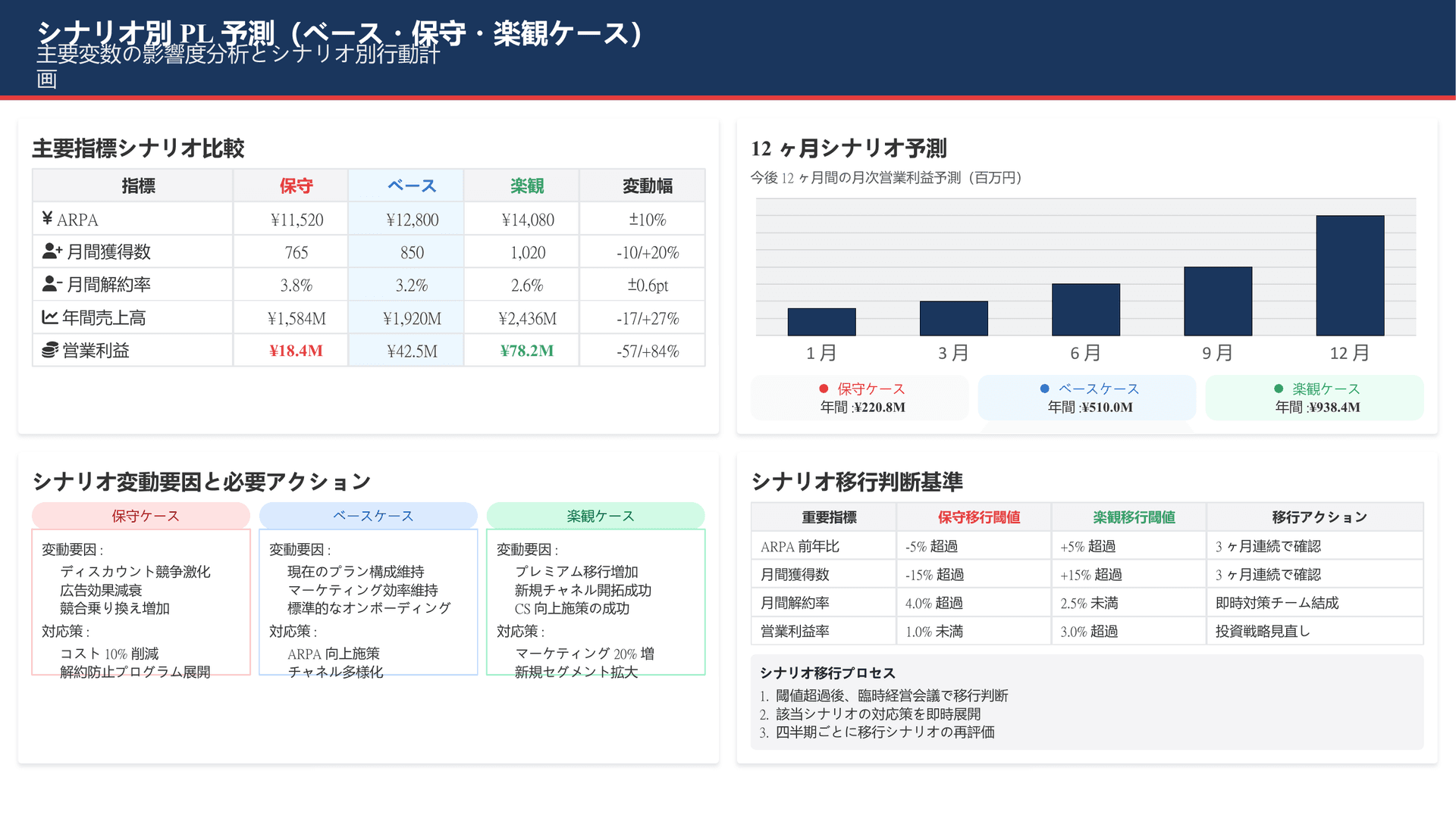 【単品③】収支計画パワポ|SaaS向け損益モデル“骨子”資料テンプレート